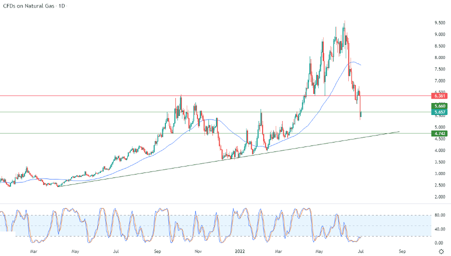 الرسم البياني اليومي للغاز الطبيعي الرسم البياني اليومي للغاز الطبيعي