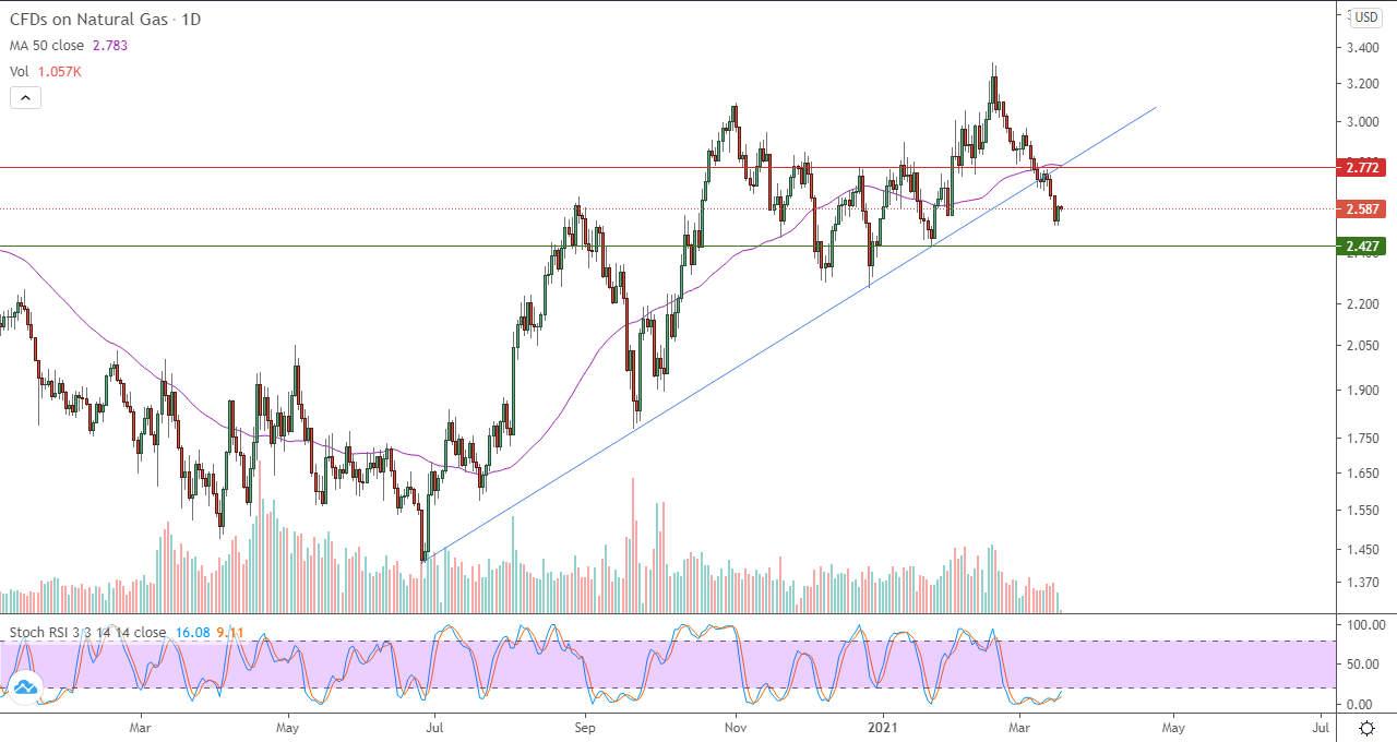 الرسم البياني للغاز الطبيعي