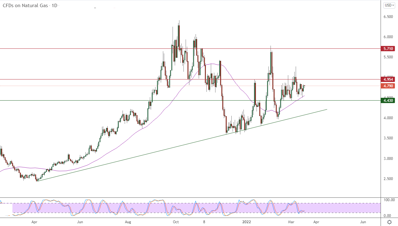 الرسم البياني اليومي للغاز الطبيعي