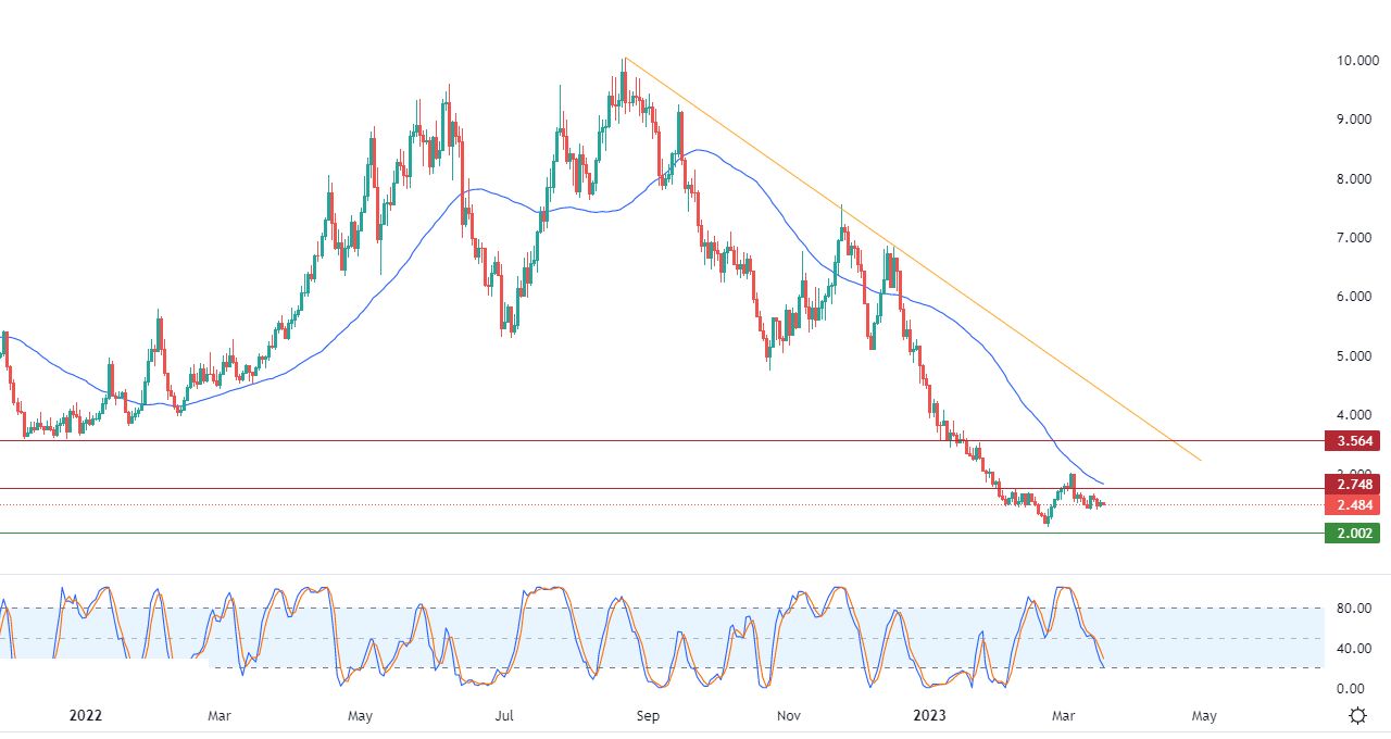 الرسم البياني اليومي للغاز الطبيعي