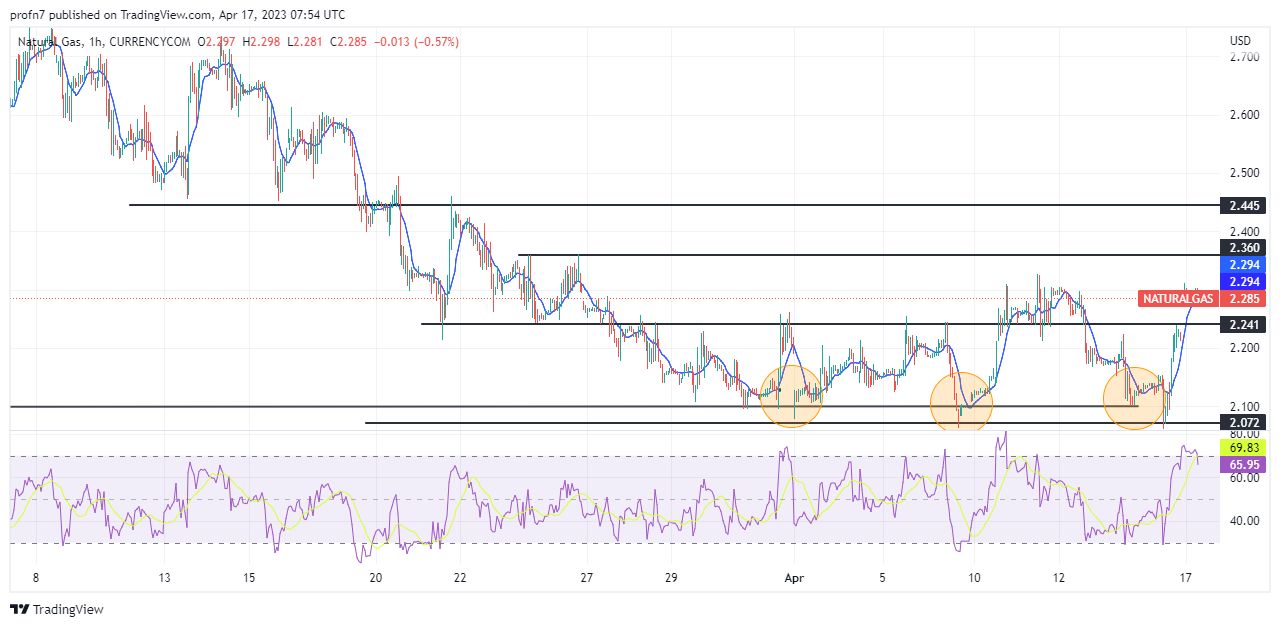 الرسم البياني اليومي للغاز الطبيعي