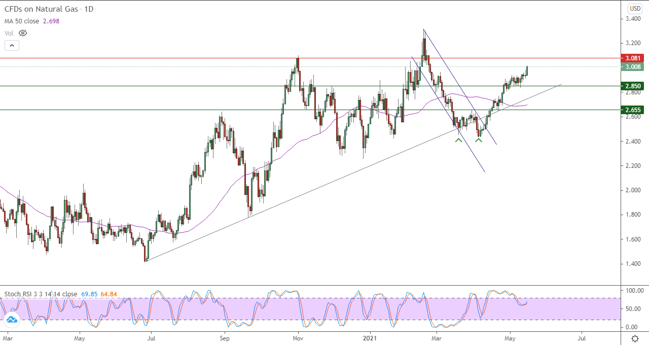 الرسم البياني اليومي للغاز الطبيعي