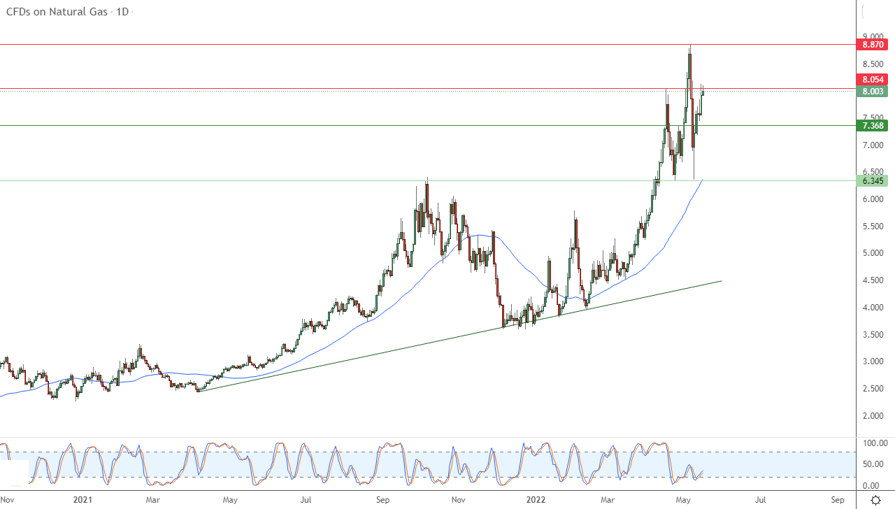 الرسم البياني اليومي للغاز الطبيعي الرسم البياني اليومي للغاز الطبيعي