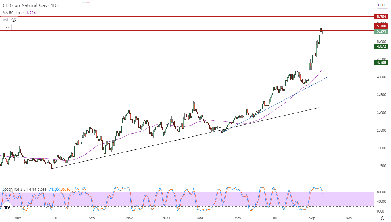 الرسم البياني اليومي للغاز الطبيعي الرسم البياني اليومي للغاز الطبيعي