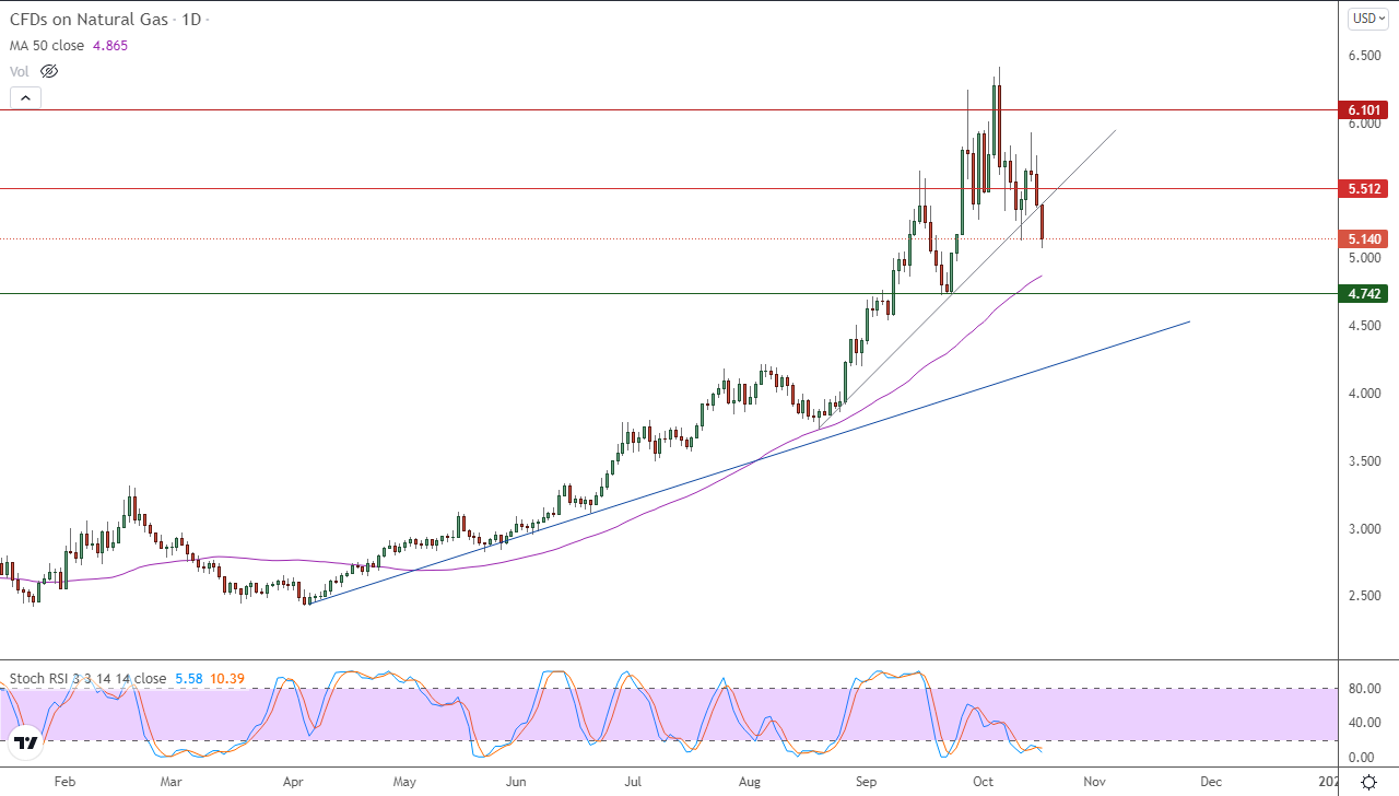 الرسم البياني اليومي للغاز الطبيعي الرسم البياني اليومي للغاز الطبيعي