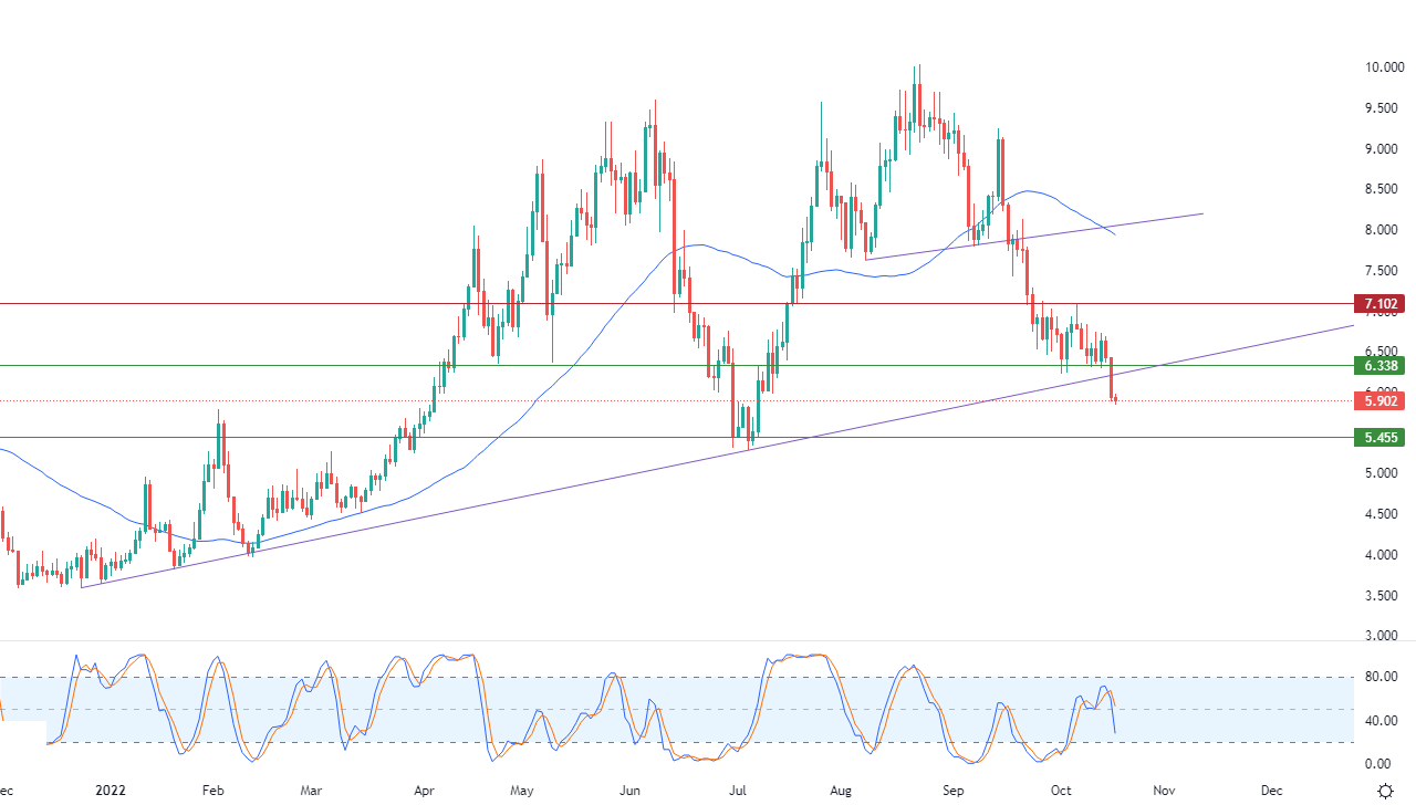 الرسم البياني اليومي للغاز الطبيعي