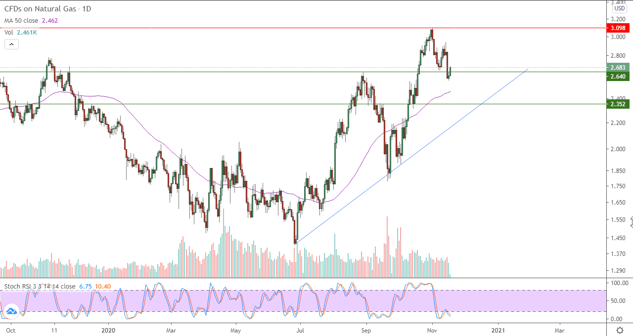 الرسم البياني اليومي لأسعار العقود الآجلة للغاز الطبيعي