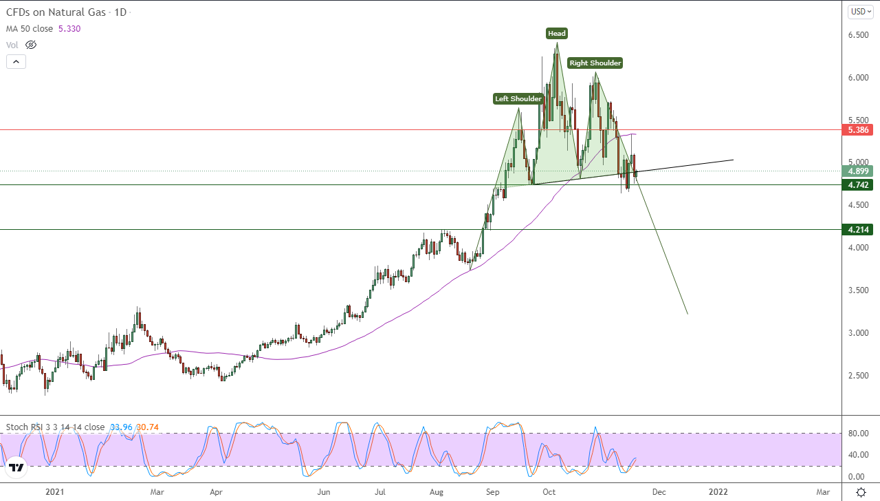 الرسم البياني اليومي للغاز الطبيعي الرسم البياني اليومي للغاز الطبيعي