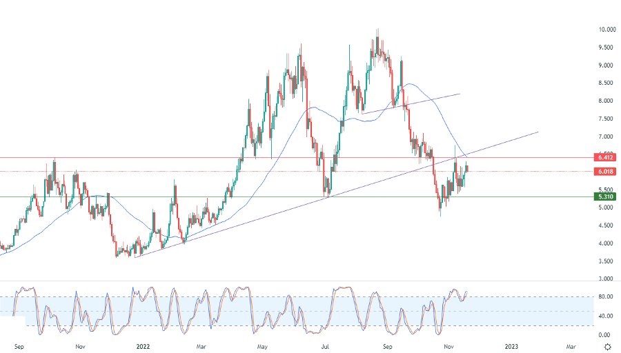الرسم البياني اليومي للغاز الطبيعي