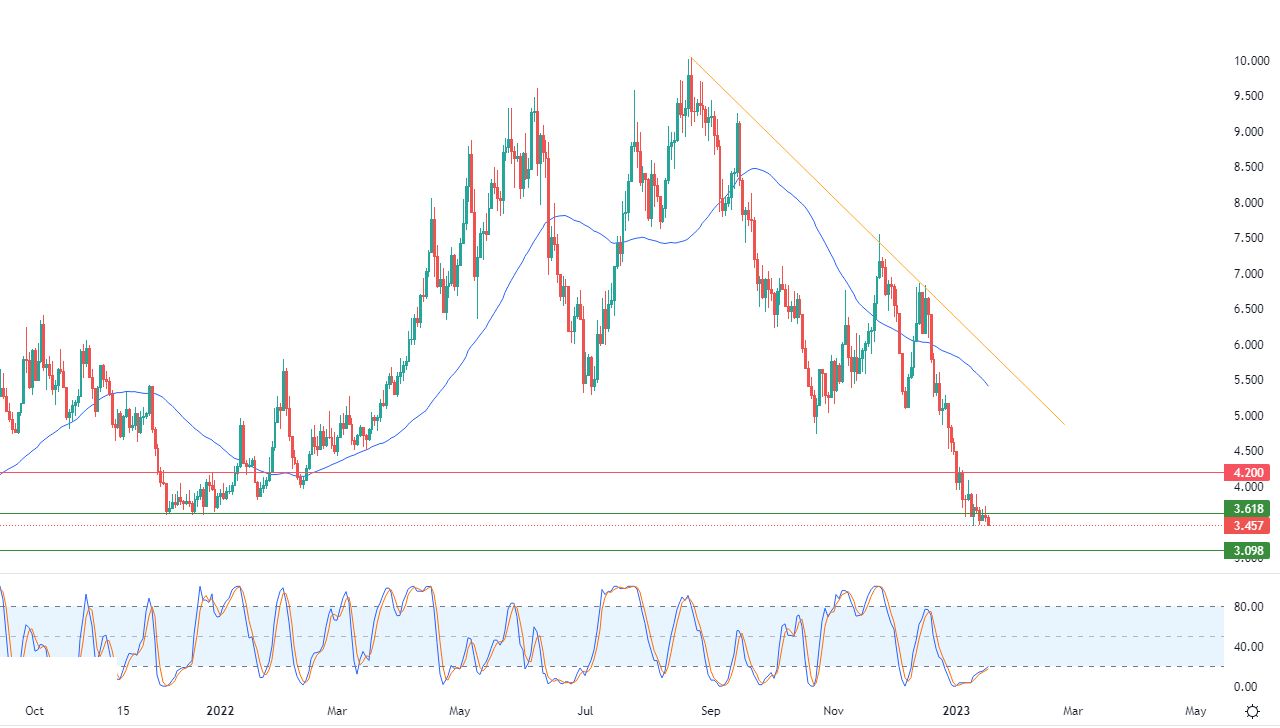 الرسم البياني اليومي للغاز الطبيعي