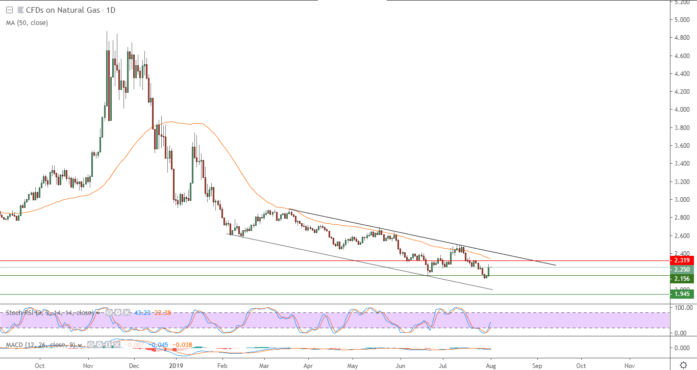 الرسم البياني للغاز الطبيعي