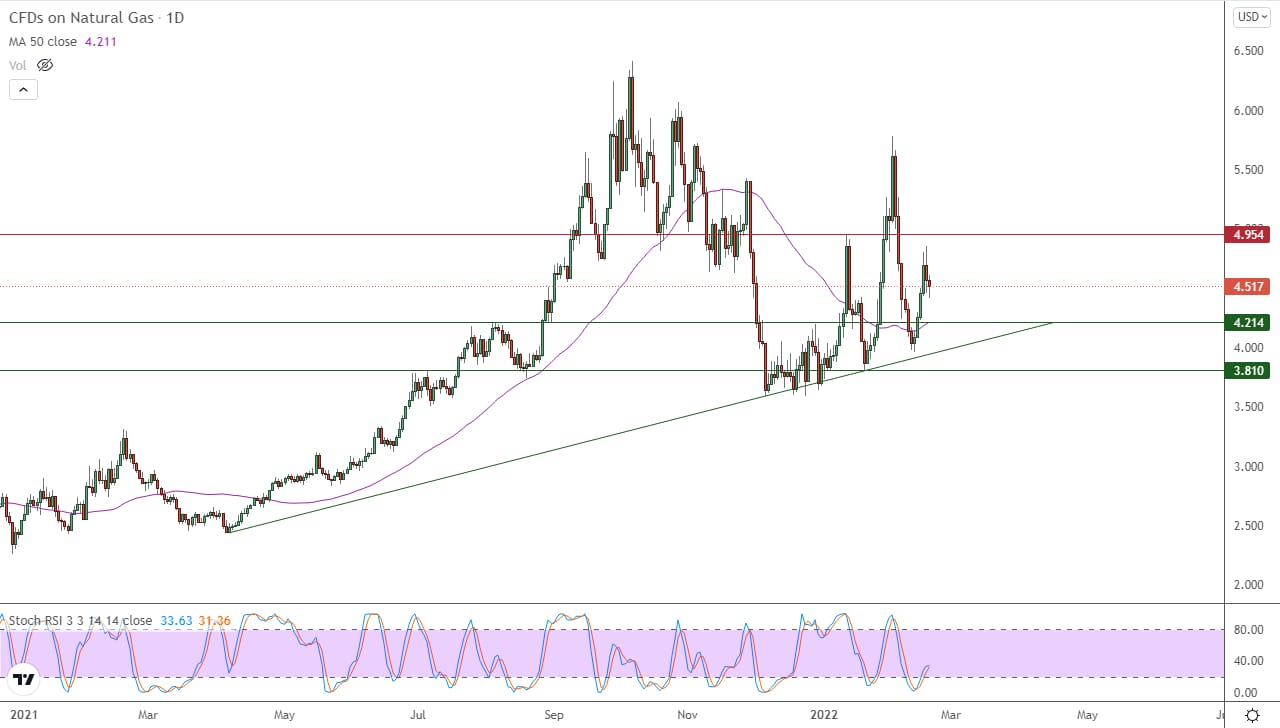 الرسم البياني اليومي للغاز الطبيعي الرسم البياني اليومي للغاز الطبيعي
