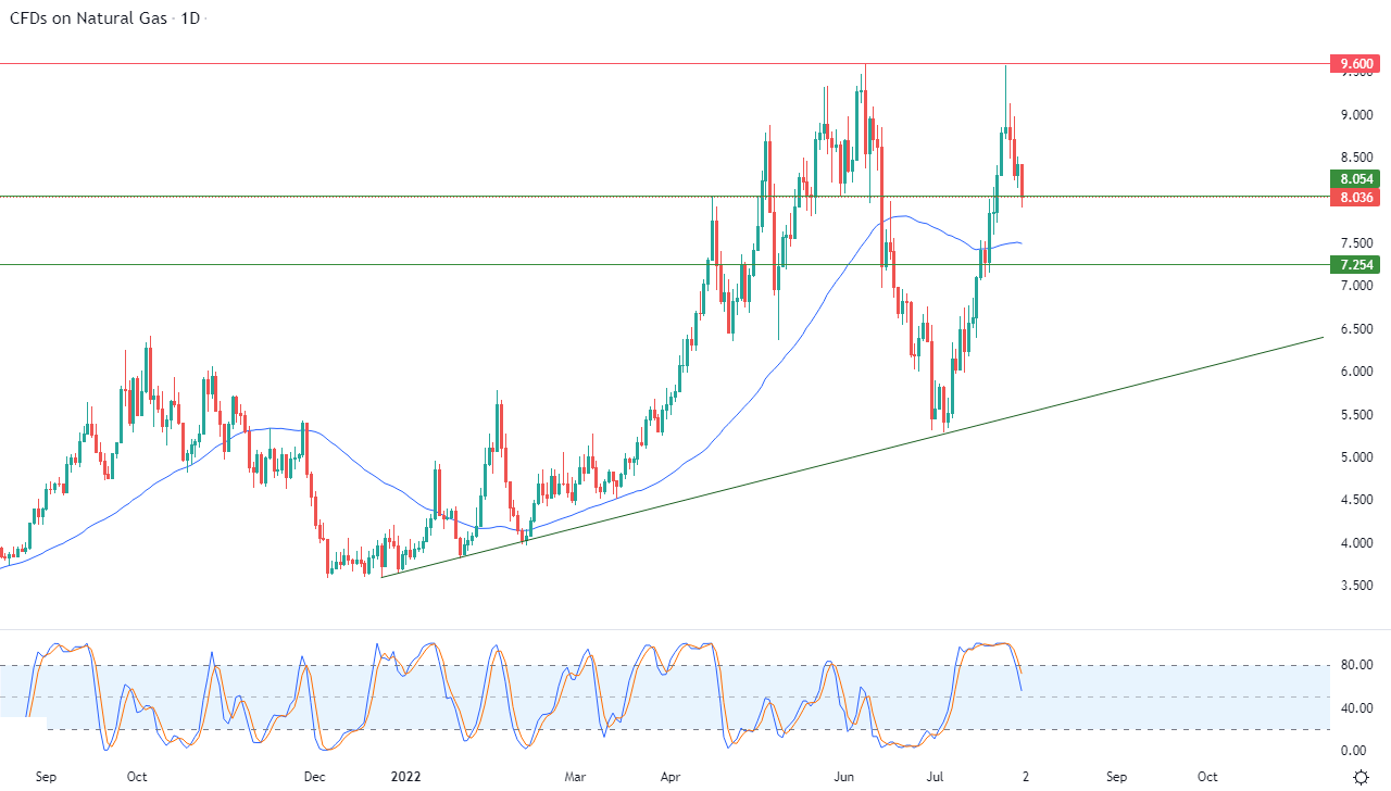 الرسم البياني اليومي للغاز الطبيعي الرسم البياني اليومي للغاز الطبيعي