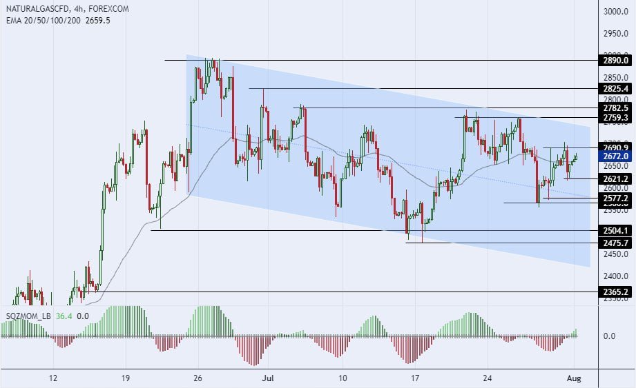 الرسم البياني اليومي للغاز الطبيعي الرسم البياني اليومي للغاز الطبيعي