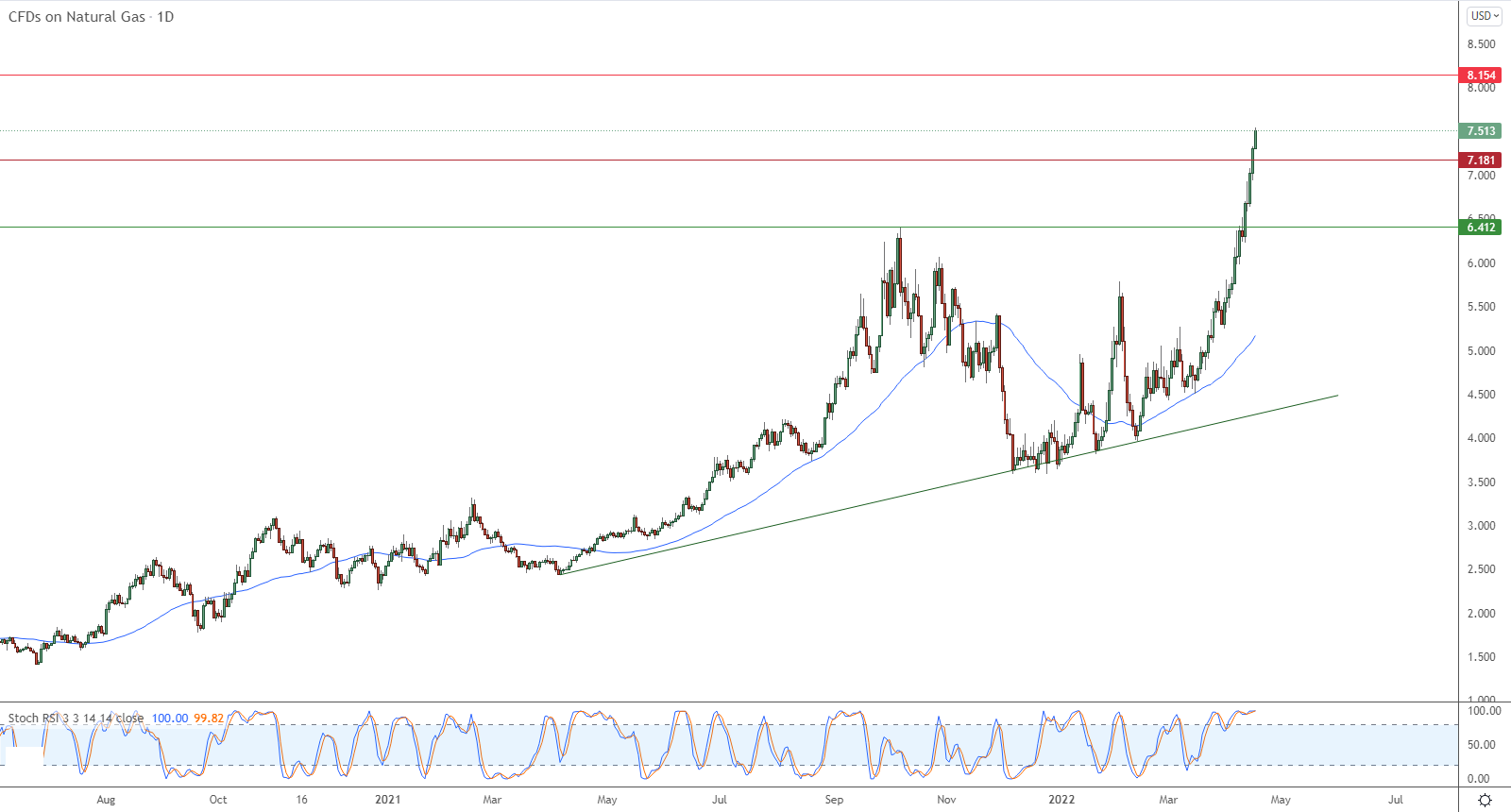 الرسم البياني اليومي للغاز الطبيعي
