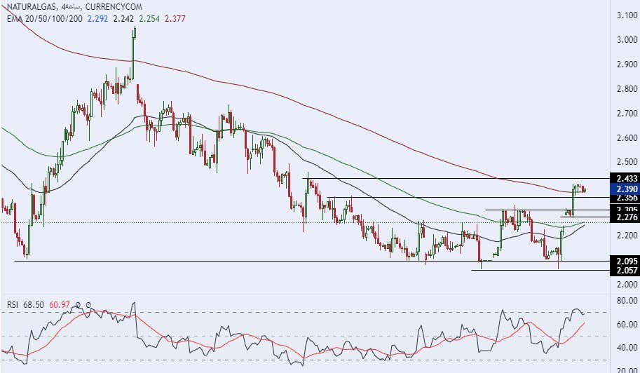 الرسم البياني اليومي للغاز الطبيعي الرسم البياني اليومي للغاز الطبيعي