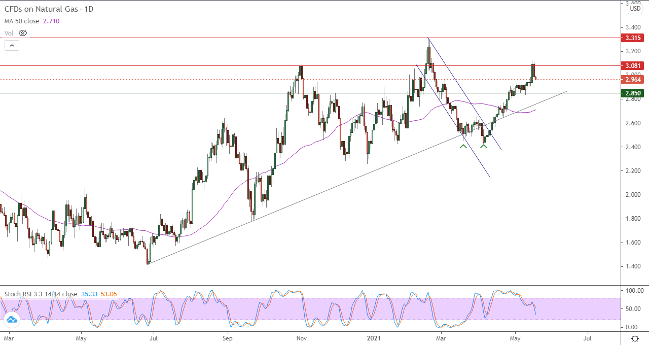 الرسم البياني اليومي للغاز الطبيعي