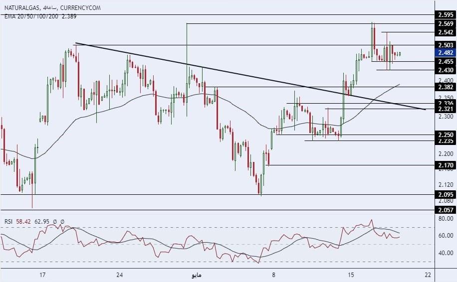 الإطار الزمني لسعر الغاز الطبيعي على مدى 4 ساعات