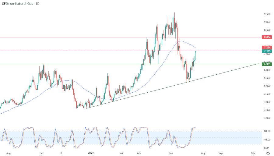 الرسم البياني اليومي للغاز الطبيعي الرسم البياني اليومي للغاز الطبيعي