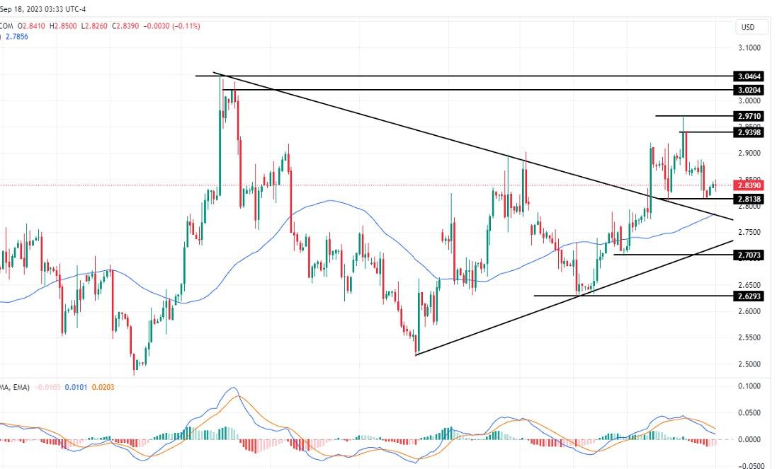 سعر الغاز الطبيعي على الإطار الزمني للأربع ساعات سعر الغاز الطبيعي على الإطار الزمني للأربع ساعات