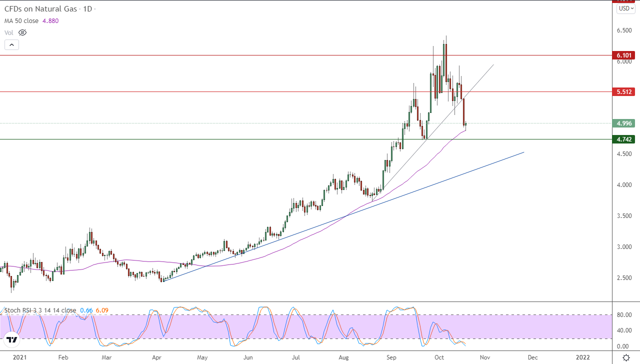 الرسم البياني اليومي للغاز الطبيعي الرسم البياني اليومي للغاز الطبيعي