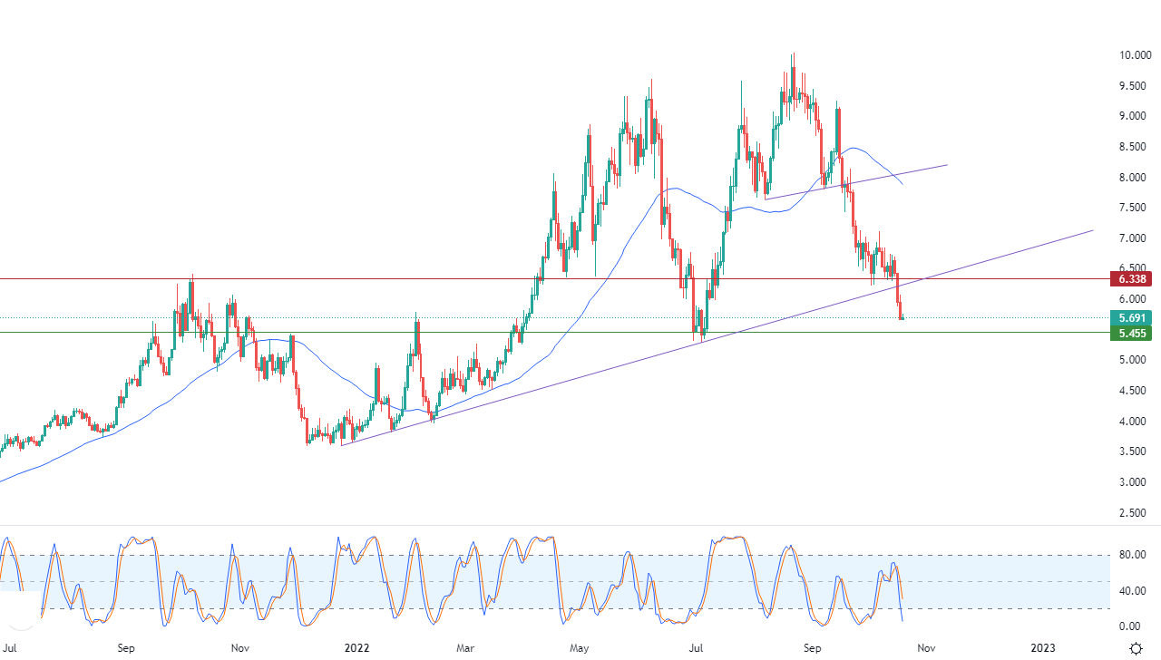 الرسم البياني اليومي للغاز الطبيعي
