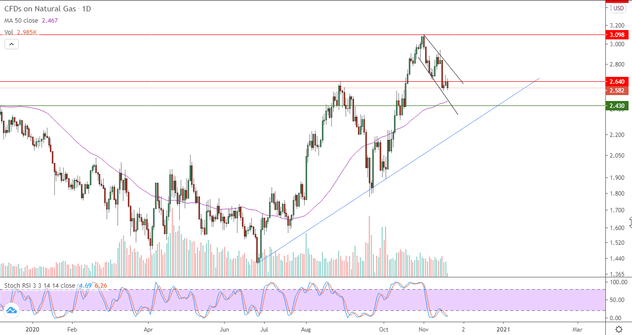  الرسم البياني  اليومي لأسعار العقود الآجلة للغاز الطبيعي
