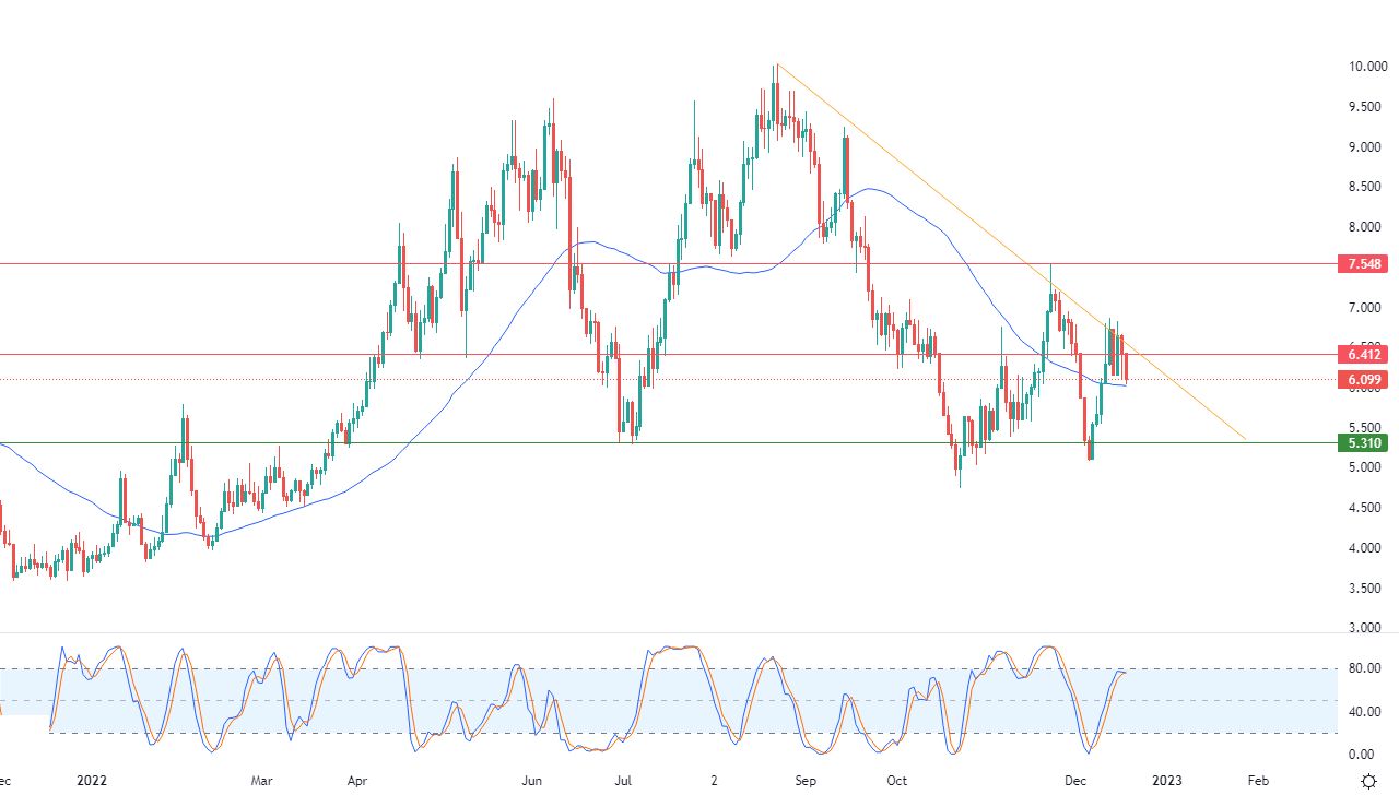 الرسم البياني اليومي للغاز الطبيعي