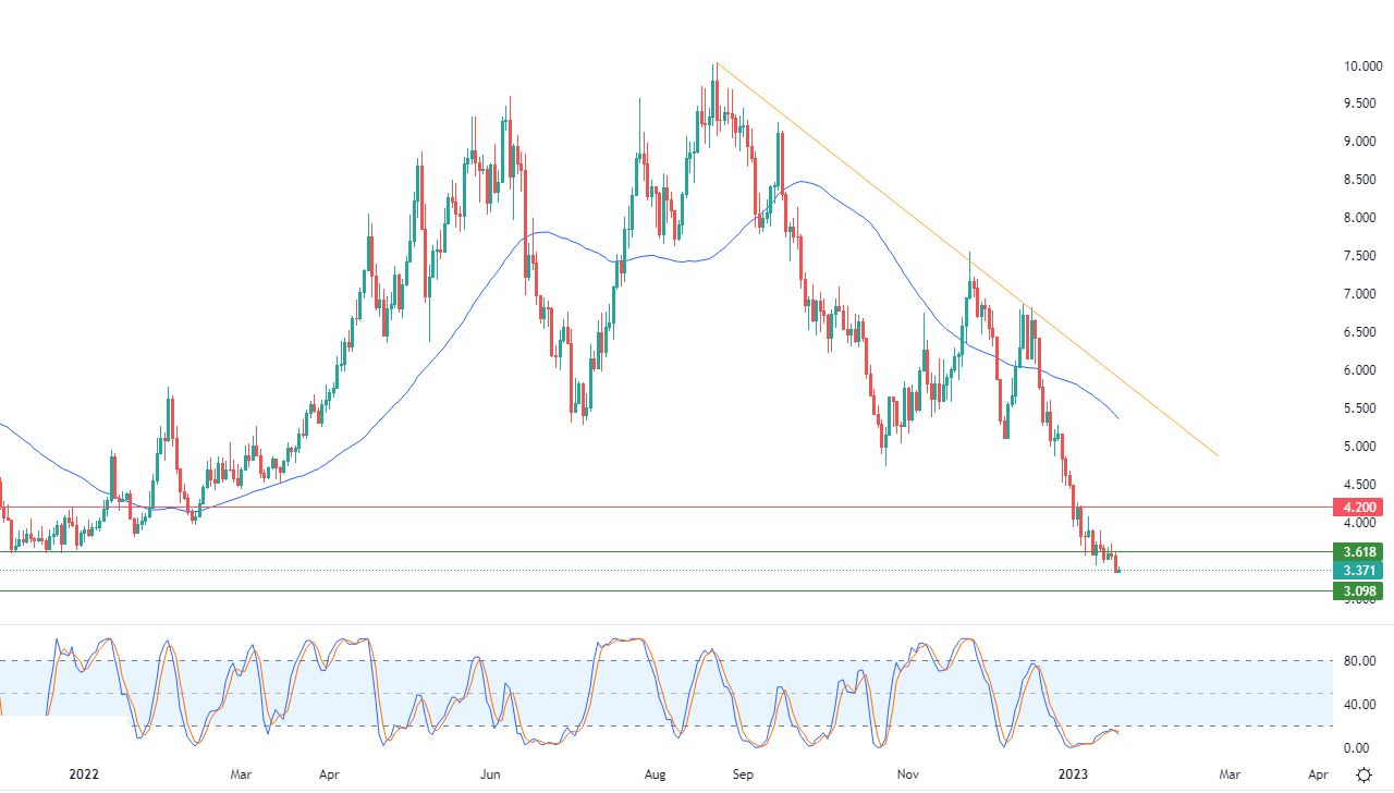 الرسم البياني اليومي للغاز الطبيعي
