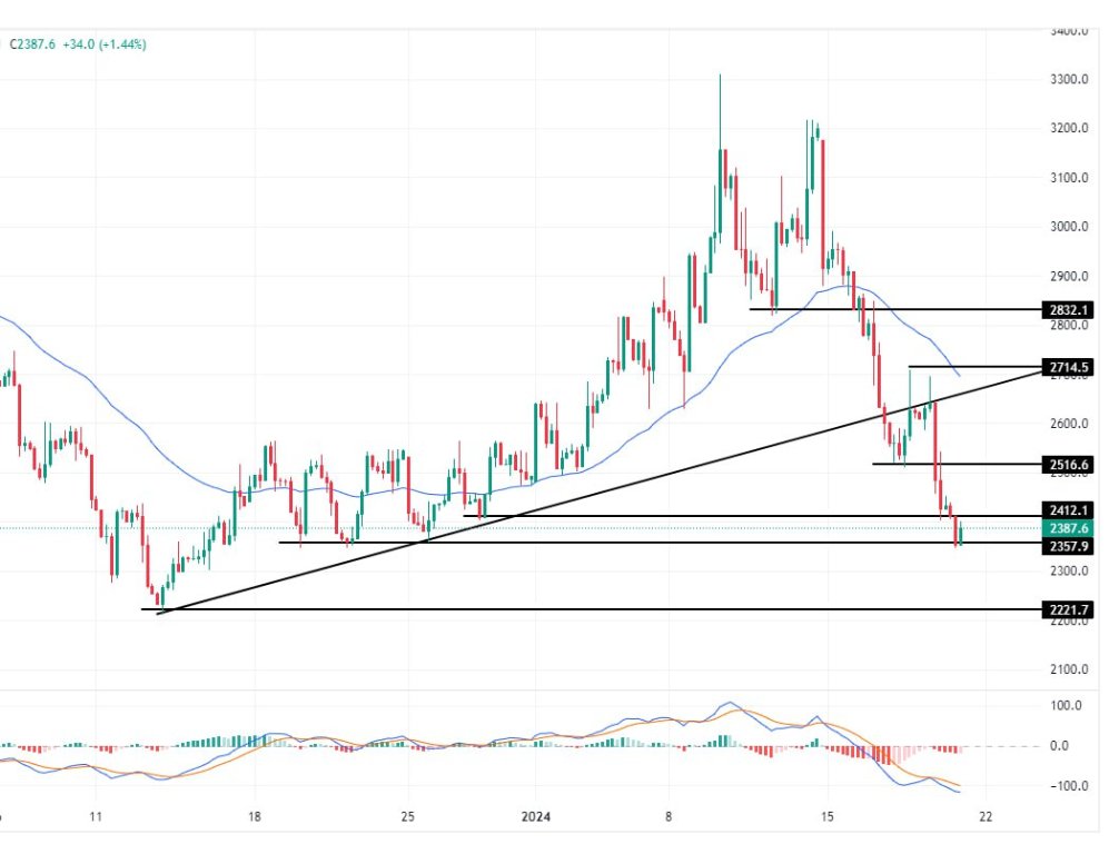 سعر الغاز الطبيعي على الإطار الزمني 4 ساعات سعر الغاز الطبيعي على الإطار الزمني 4 ساعات