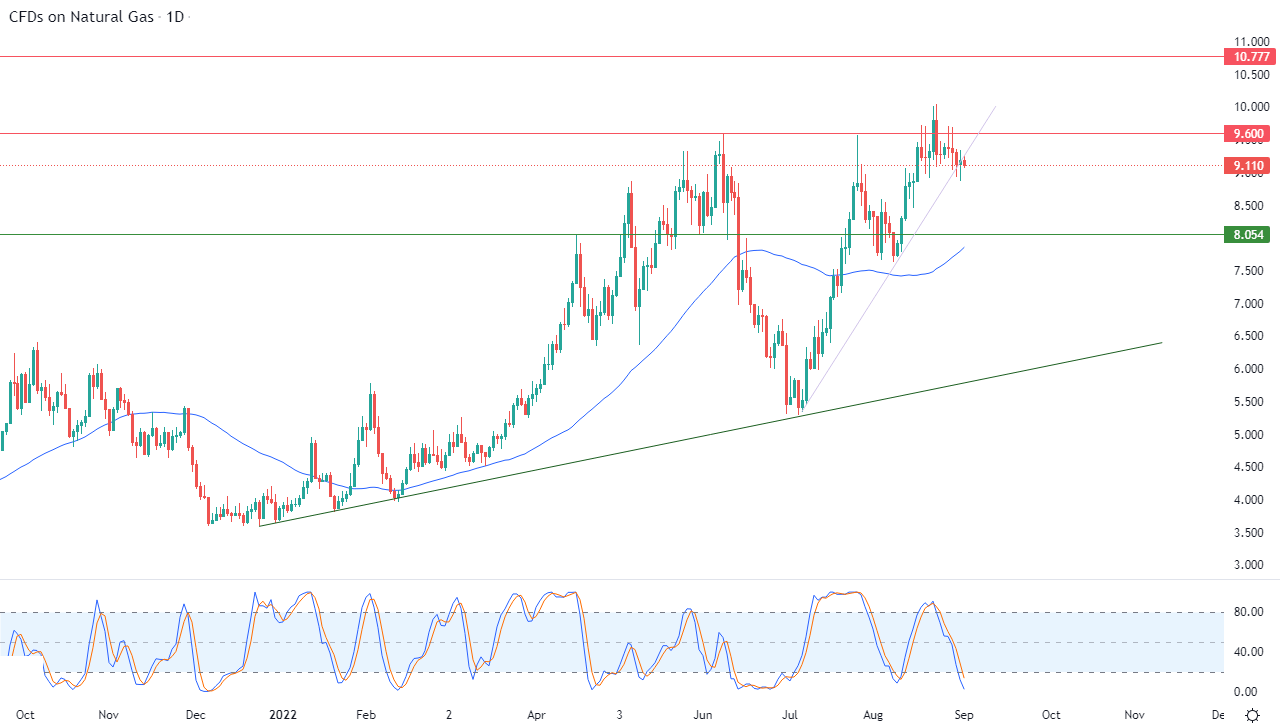 الرسم البياني اليومي للغاز الطبيعي الرسم البياني اليومي للغاز الطبيعي