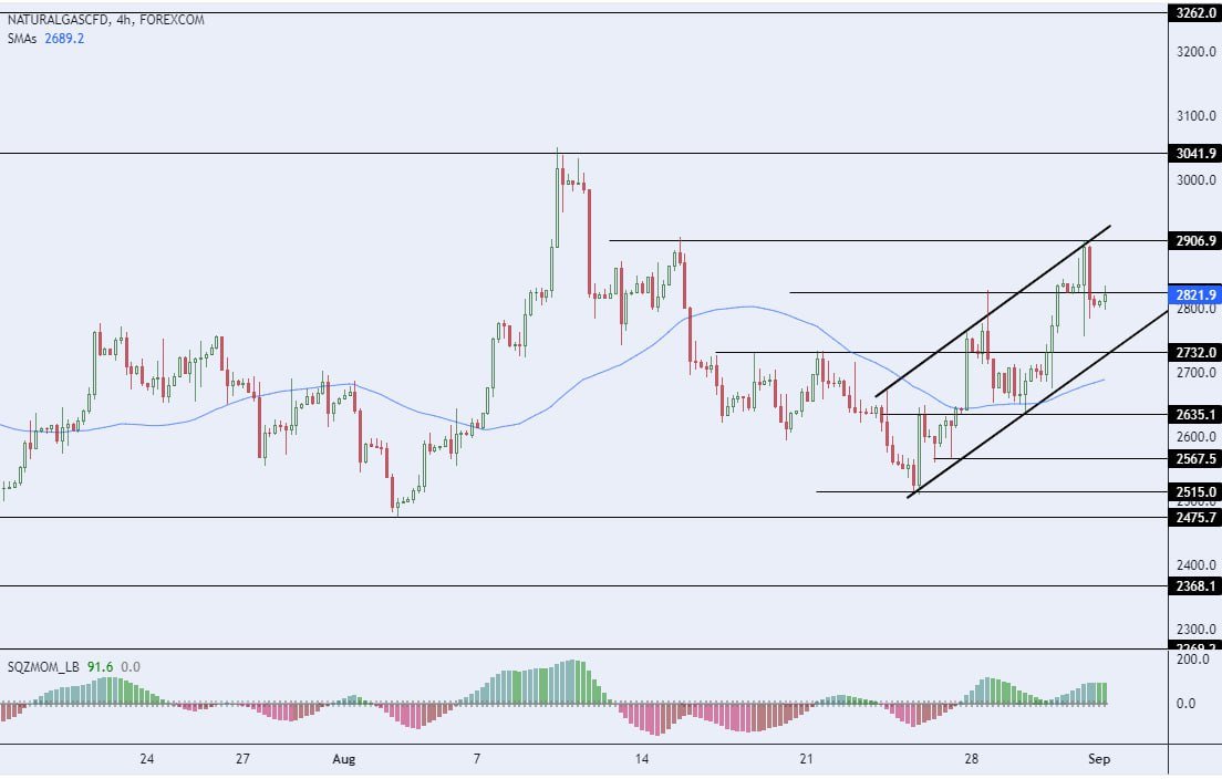 سعر الغاز الطبيعي على الإطار الزمني للأربع ساعات