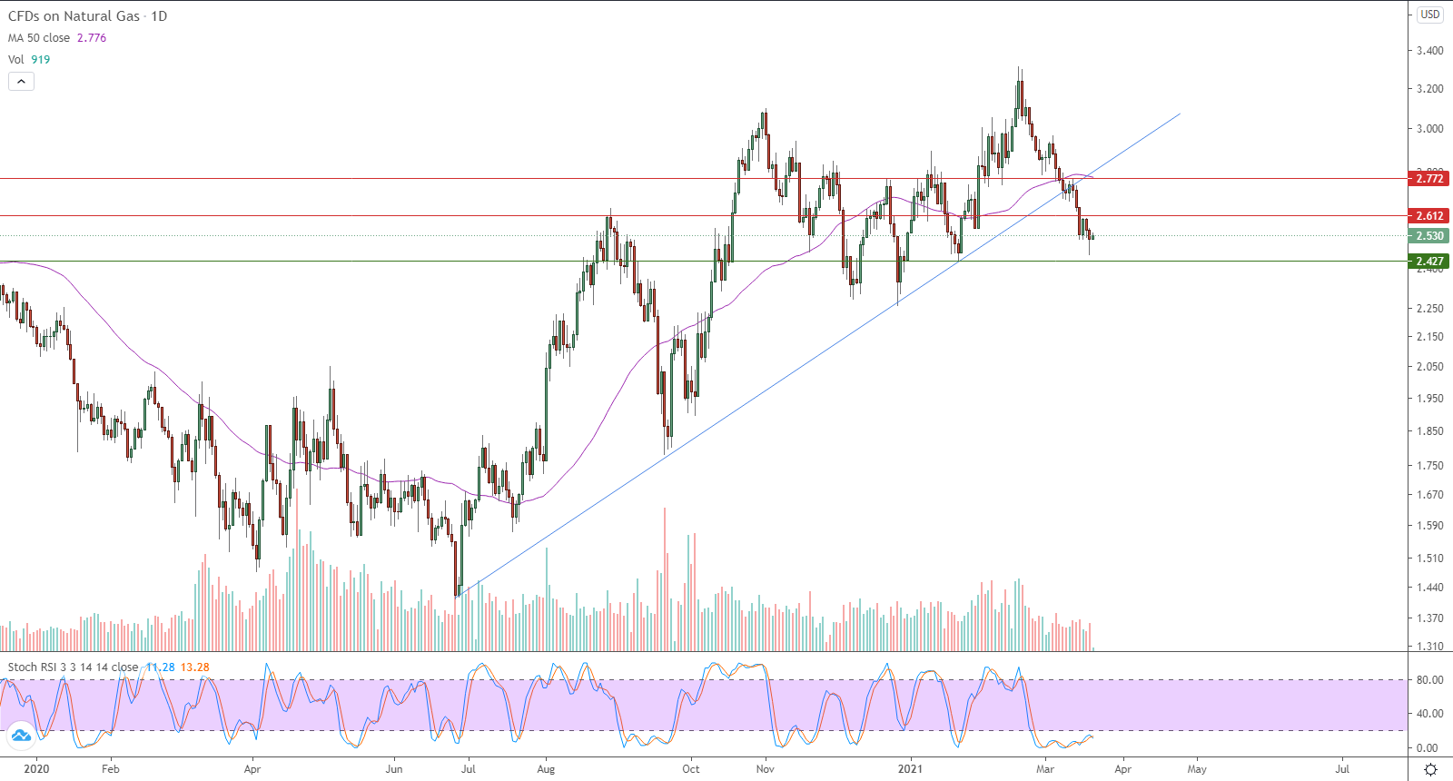 الرسم البياني اليومي للغاز الطبيعي الرسم البياني اليومي للغاز الطبيعي