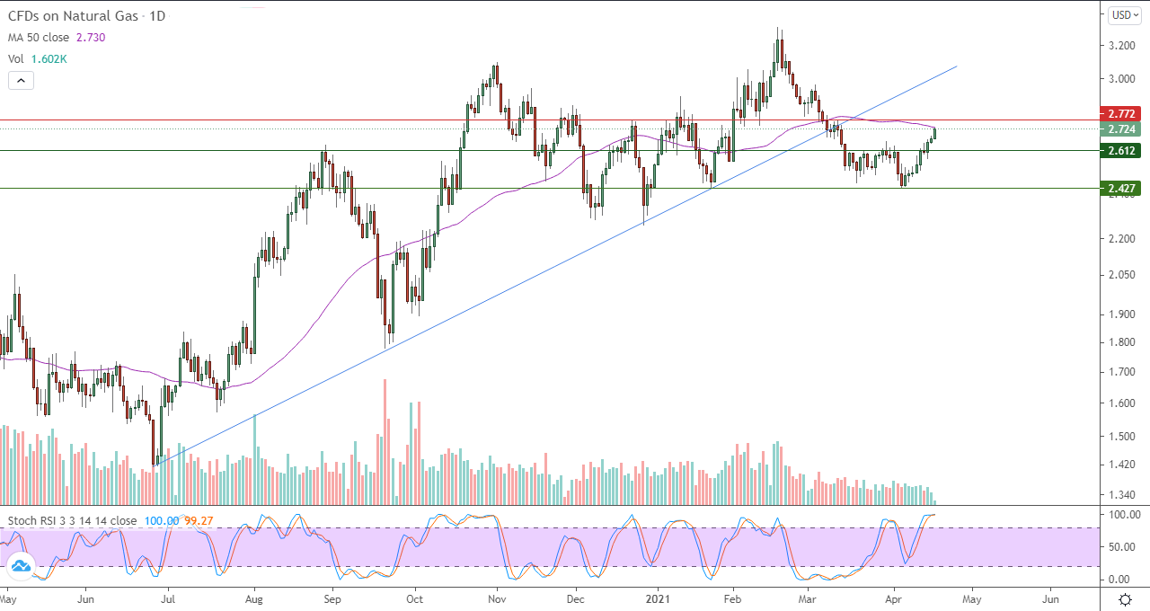الرسم البياني اليومي للغاز الطبيعي