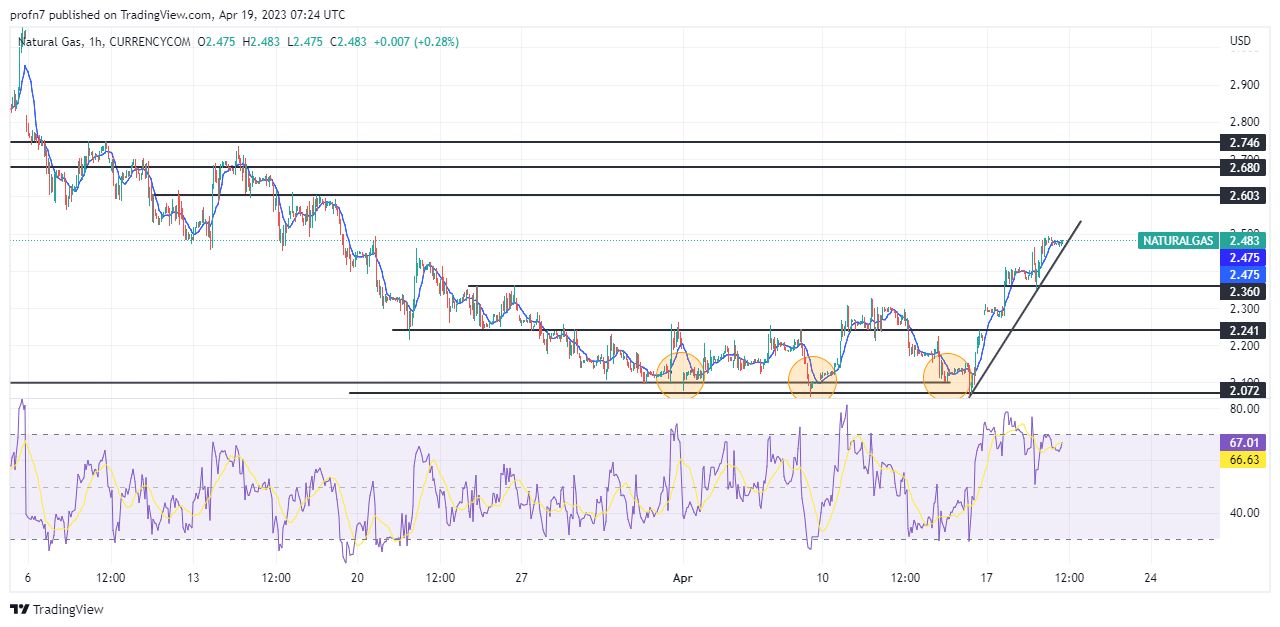 الرسم البياني اليومي للغاز الطبيعي