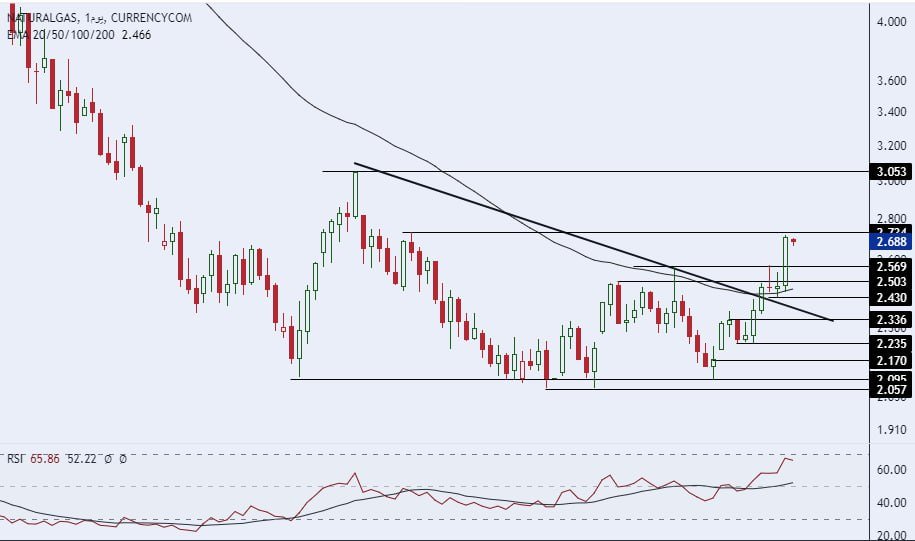 الإطار الزمني لسعر الغاز الطبيعي على مدى 4 ساعات الإطار الزمني لسعر الغاز الطبيعي على مدى 4 ساعات