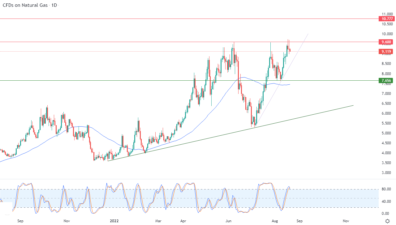 الرسم البياني اليومي للغاز الطبيعي