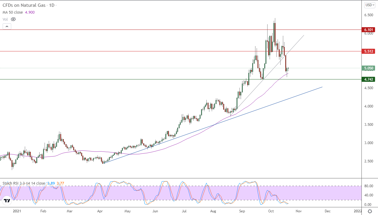 الرسم البياني اليومي للغاز الطبيعي الرسم البياني اليومي للغاز الطبيعي