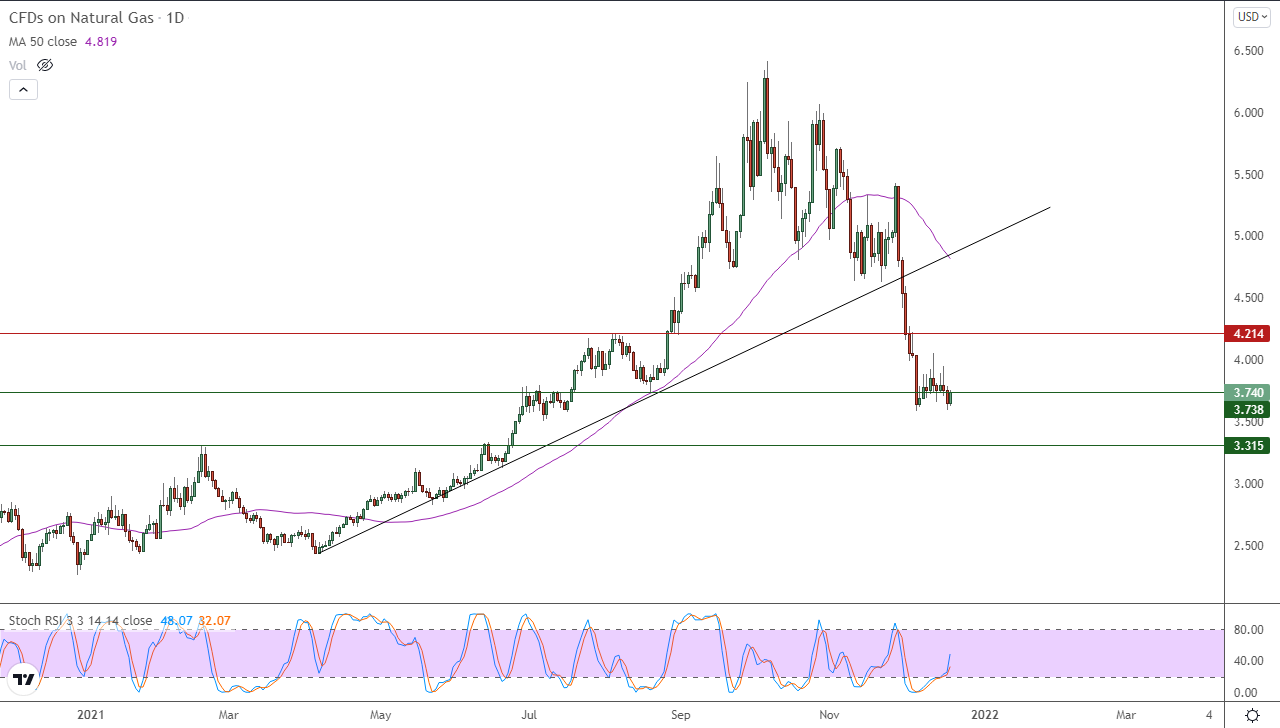 الرسم البياني اليومي للغاز الطبيعي الرسم البياني اليومي للغاز الطبيعي