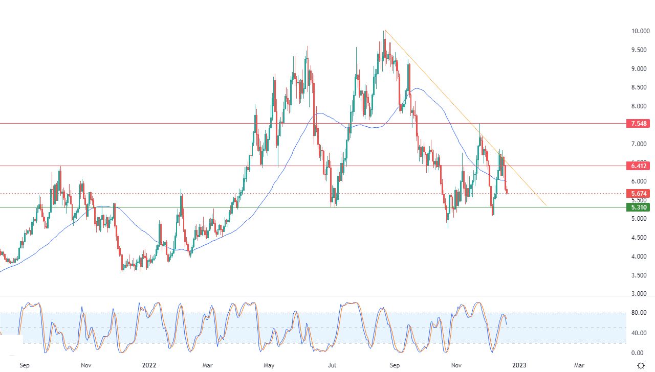 الرسم البياني اليومي للغاز الطبيعي الرسم البياني اليومي للغاز الطبيعي
