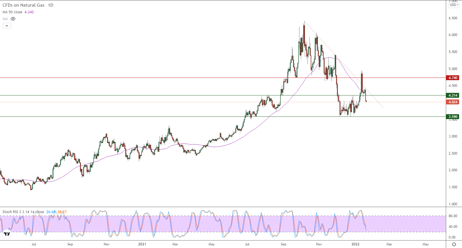 الرسم البياني اليومي للغاز الطبيعي الرسم البياني اليومي للغاز الطبيعي