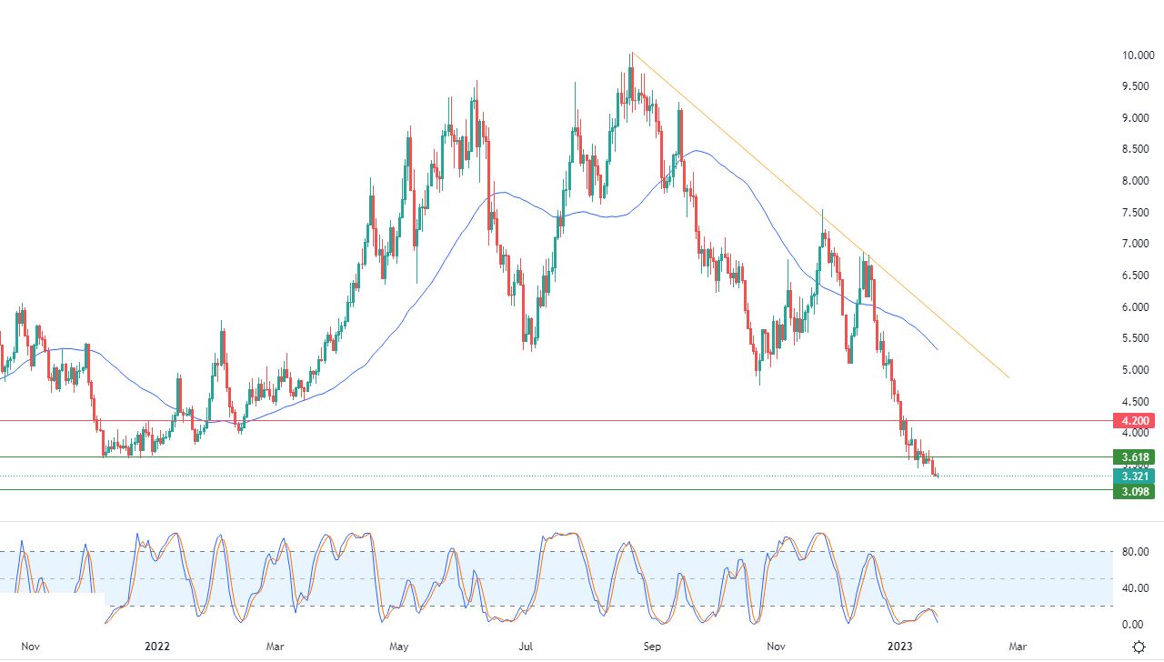 الرسم البياني اليومي للغاز الطبيعي
