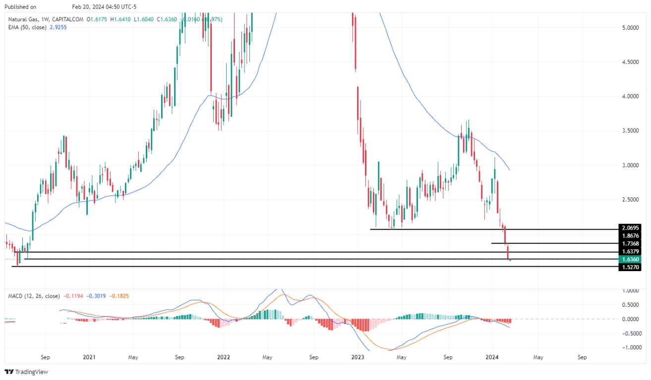 سعر الغاز الطبيعي على الإطار الزمني الأسبوعي سعر الغاز الطبيعي على الإطار الزمني الأسبوعي