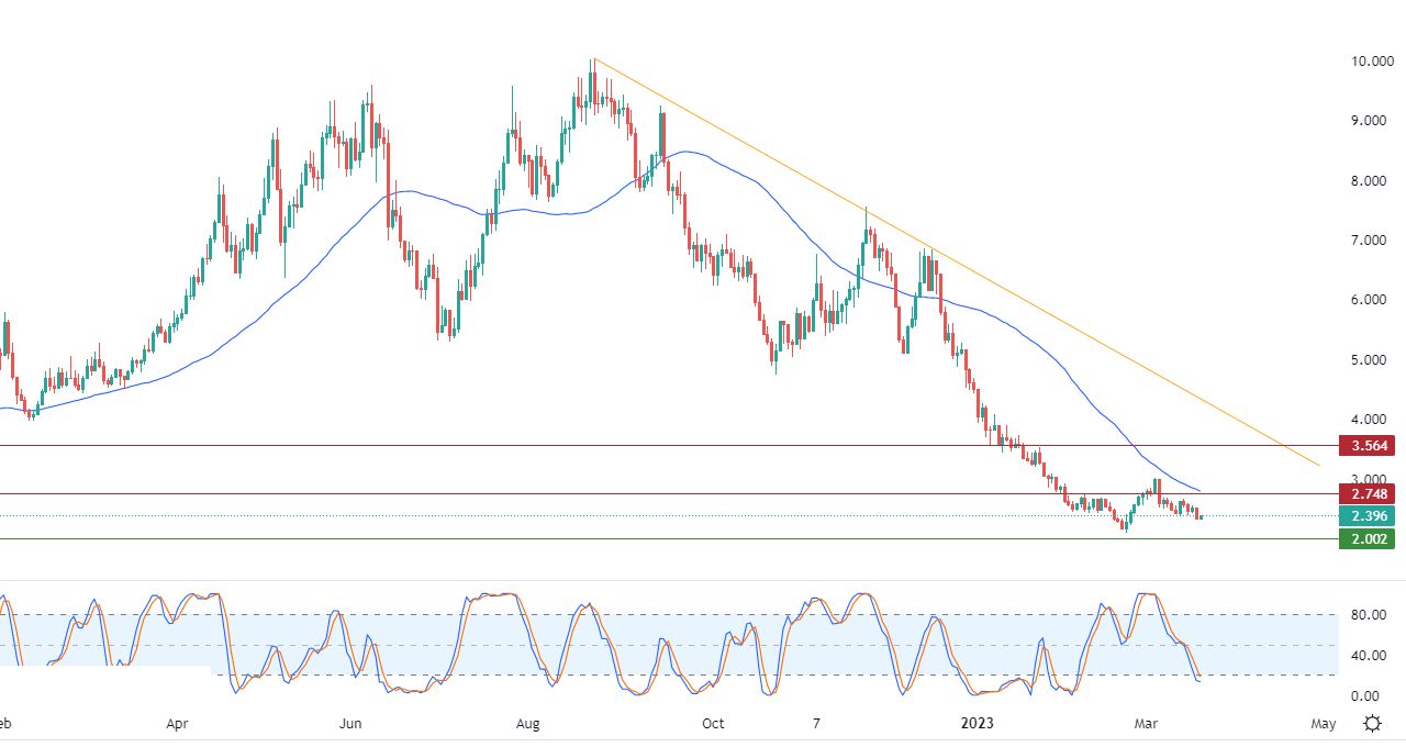 الرسم البياني اليومي للغاز الطبيعي الرسم البياني اليومي للغاز الطبيعي