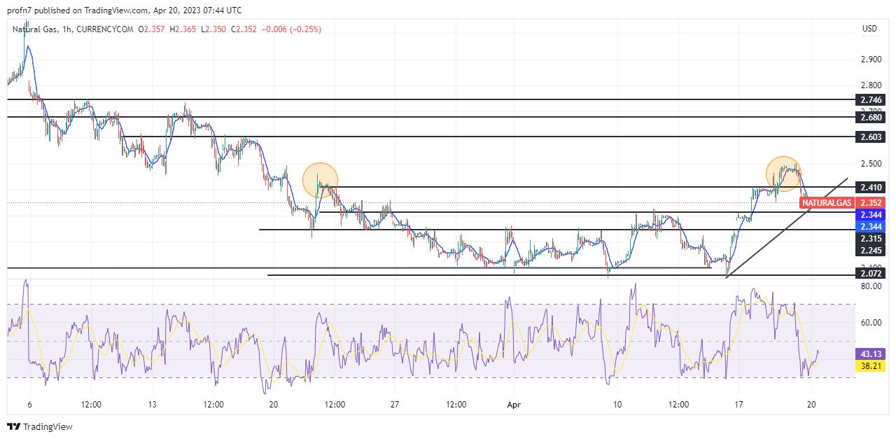 الرسم البياني اليومي للغاز الطبيعي