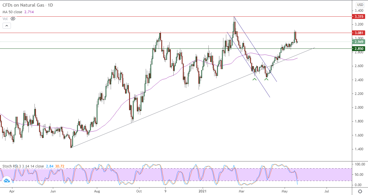 الرسم البياني اليومي للغاز الطبيعي