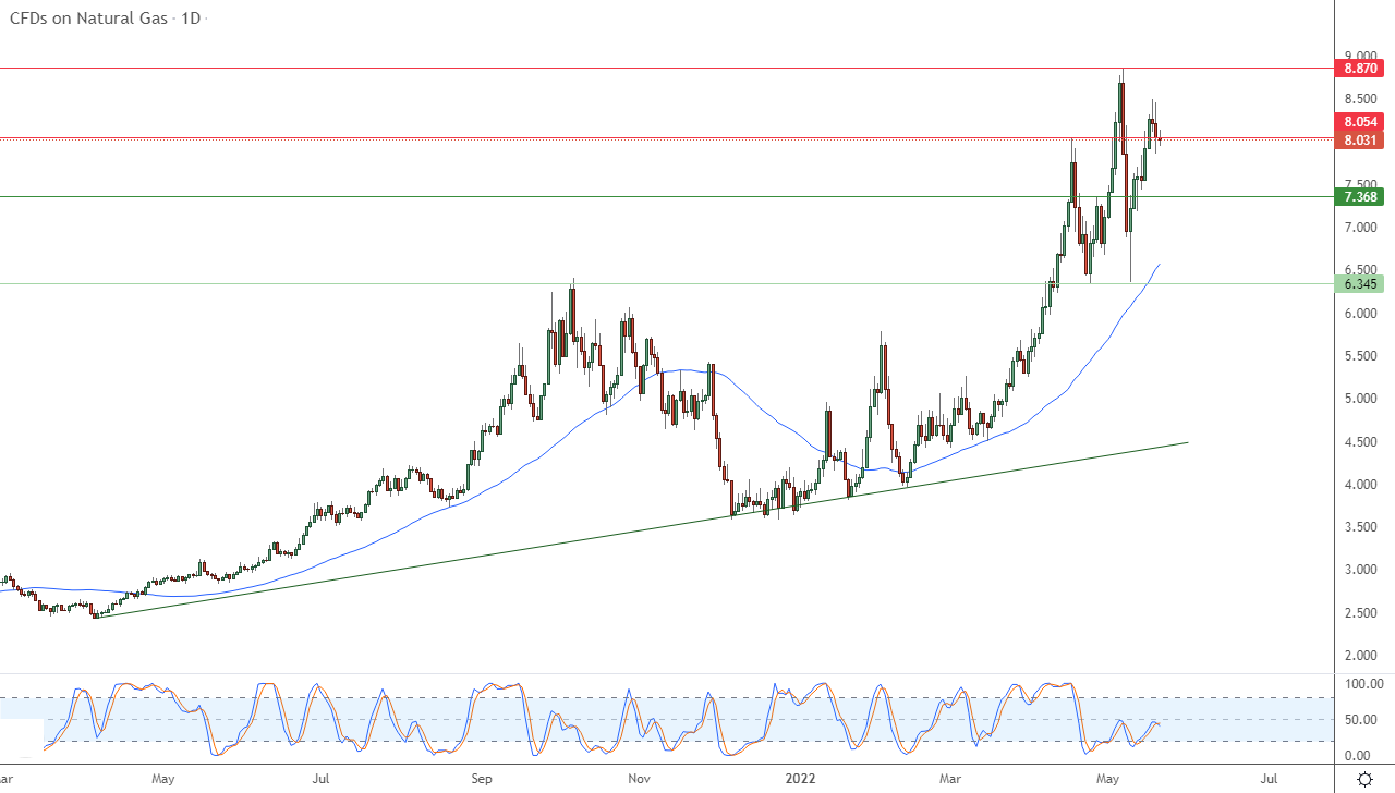 الرسم البياني اليومي للغاز الطبيعي الرسم البياني اليومي للغاز الطبيعي