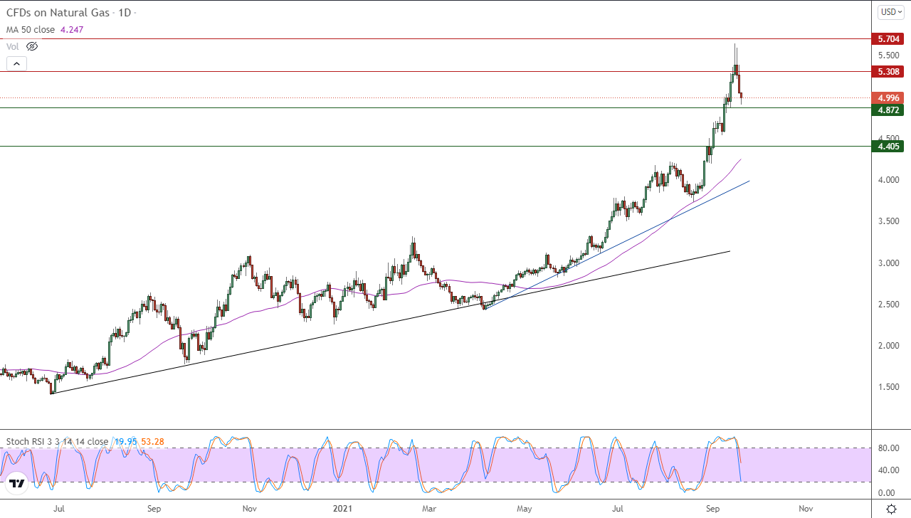 الرسم البياني اليومي للغاز الطبيعي الرسم البياني اليومي للغاز الطبيعي
