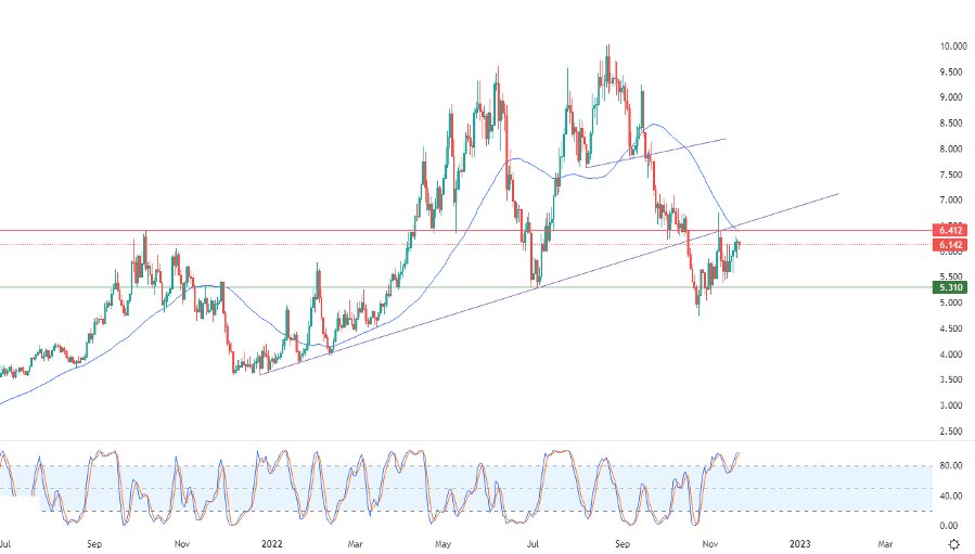 الرسم البياني اليومي للغاز الطبيعي