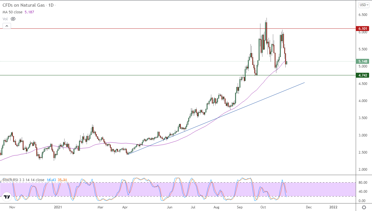 الرسم البياني اليومي للغاز الطبيعي الرسم البياني اليومي للغاز الطبيعي